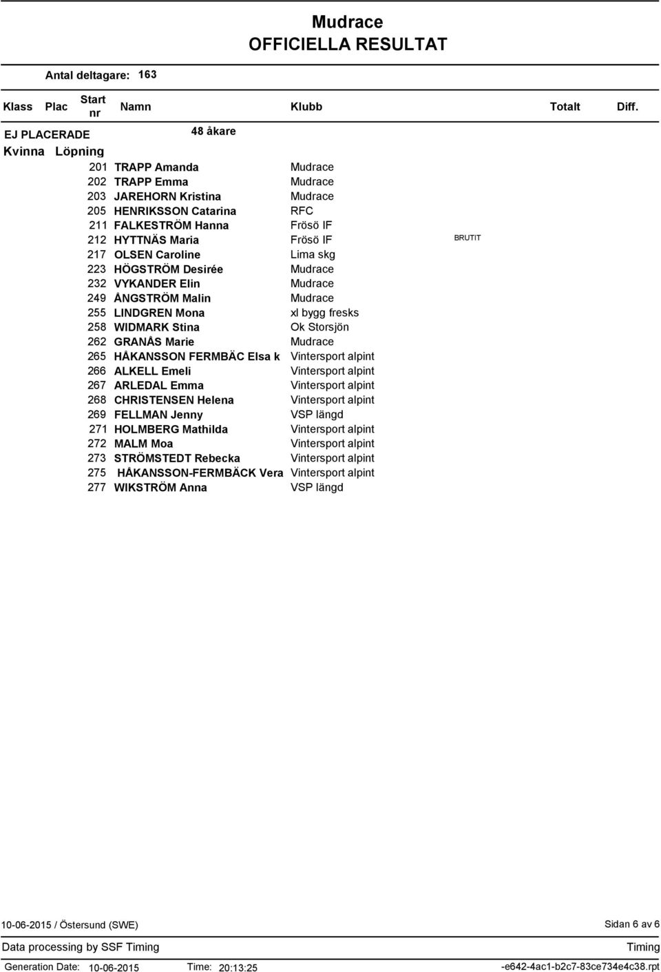 fresks 258 WIDMARK Stina Ok Storsjön 262 GRANÅS Marie 265 HÅKANSSON FERMBÄC Elsa k 266 ALKELL Emeli 267 ARLEDAL Emma 268 CHRISTENSEN Helena 269