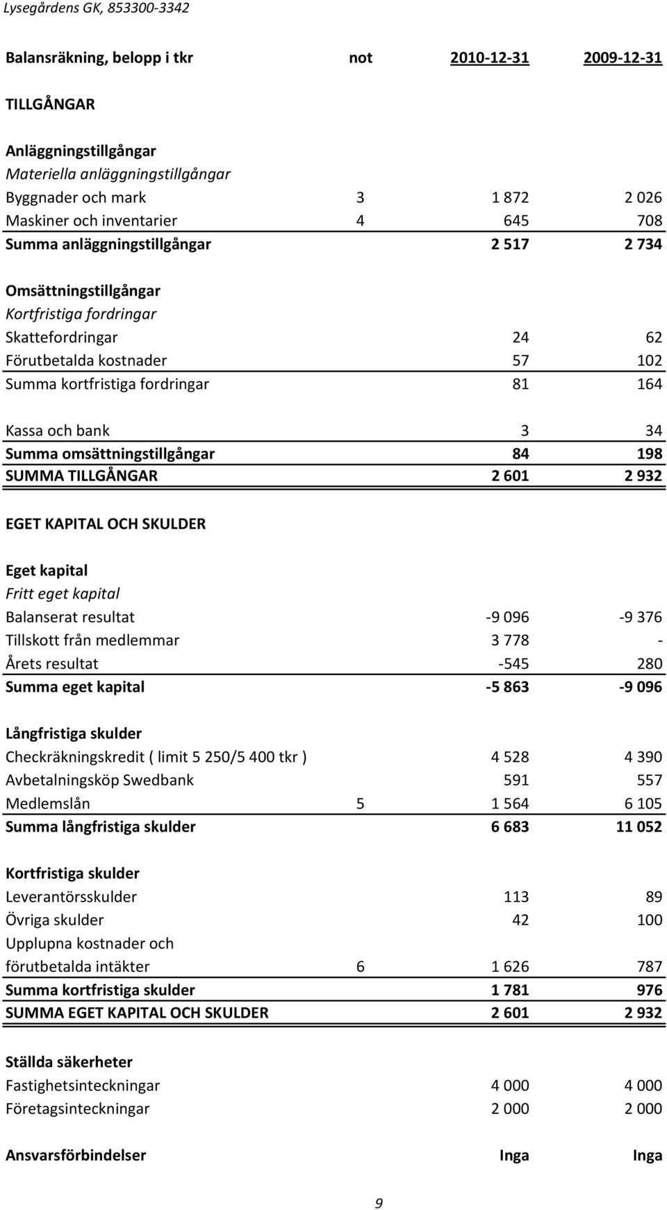 Kassa och bank 3 34 Summa omsättningstillgångar 84 198 SUMMA TILLGÅNGAR 2601 2932 EGET KAPITAL OCH SKULDER Eget kapital Fritt eget kapital Balanserat resultat -9096-9376 Tillskott från medlemmar 3778
