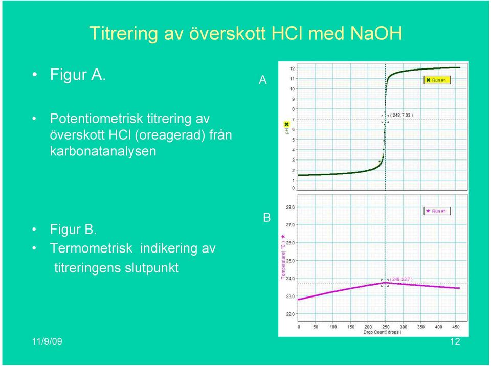 (oreagerad) från karbonatanalysen Figur B.