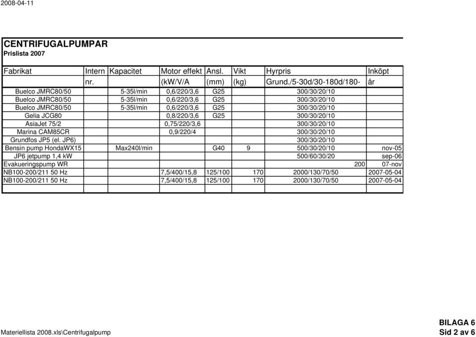 Gelia JCG80 0,8/220/3,6 G25 300/30/20/10 AsiaJet 75/2 0,75/220/3,6 300/30/20/10 Marina CAM85CR 0,9/220/4 300/30/20/10 Grundfos JP5 (el.