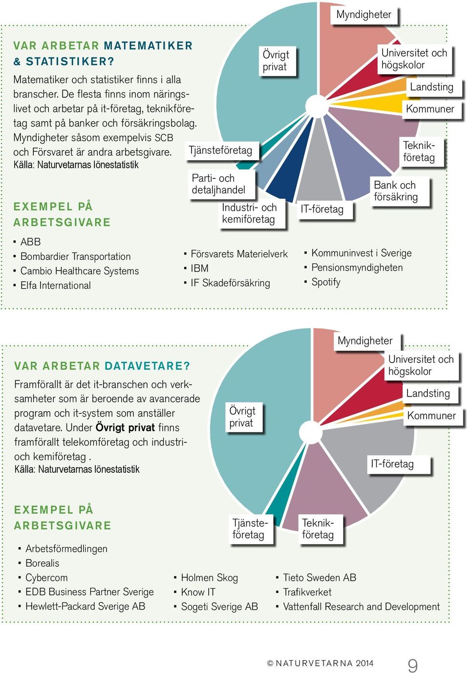 Tjänsteföretag Källa: Naturvetarnas lönestatistik Parti- och detaljhandel Exempel på arbetsgivare ABB Bombardier Transportation Cambio Healthcare Systems Elfa International Övrigt privat Industri-