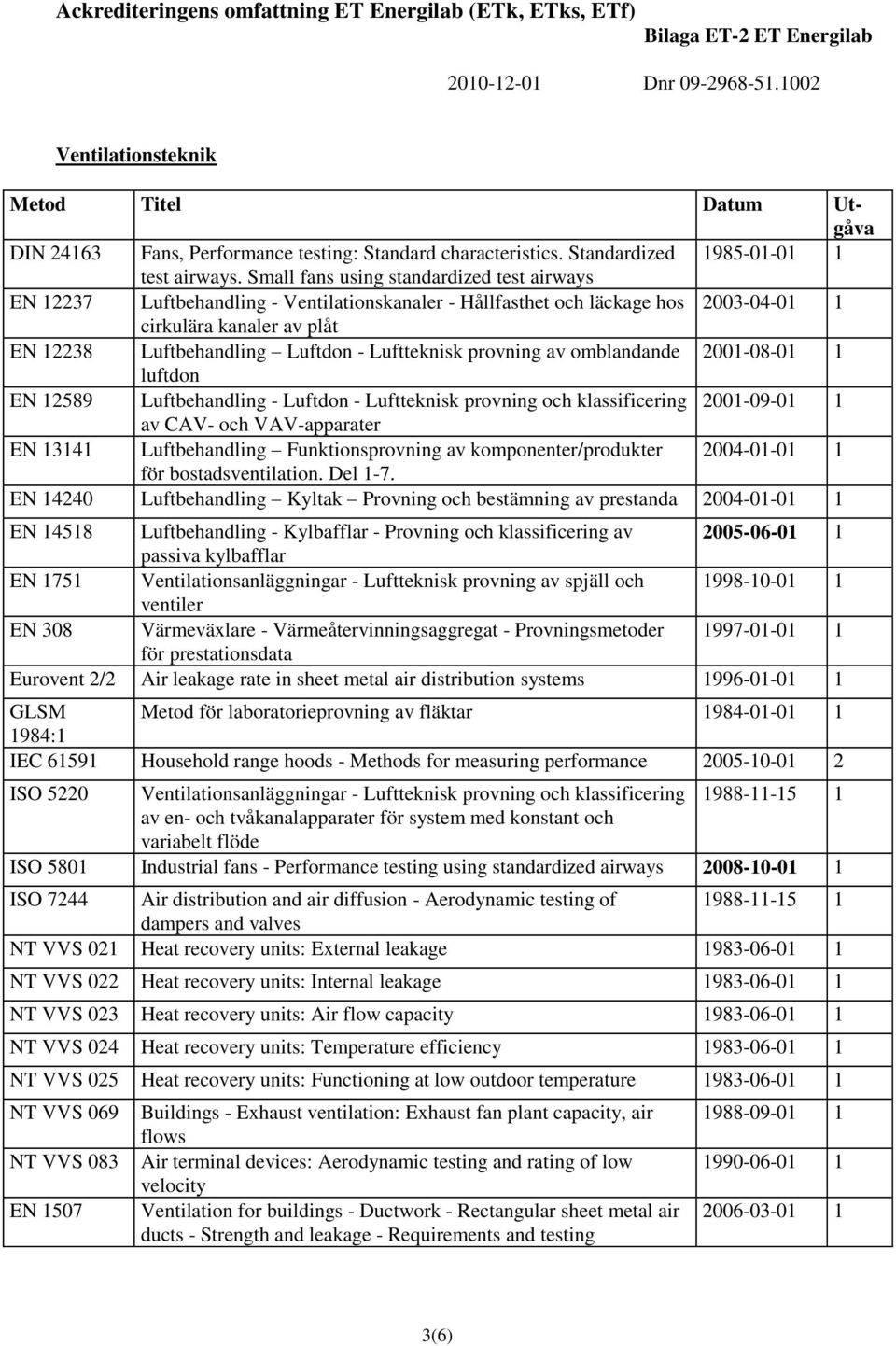 provning av omblandande 200-08-0 luftdon EN 2589 Luftbehandling - Luftdon - Luftteknisk provning och klassificering 200-09-0 av CAV- och VAV-apparater EN 34 Luftbehandling Funktionsprovning av