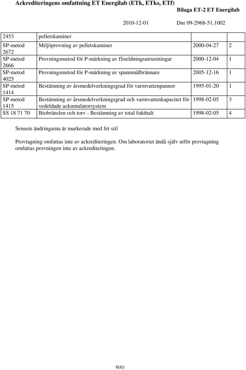 varmvattenkapacitet för 998-02-05 3 45 vedeldade ackumulatorsystem SS 8 7 70 Biobränslen och torv - Bestämning av total fukthalt 998-02-05 4 Senaste ändringarna