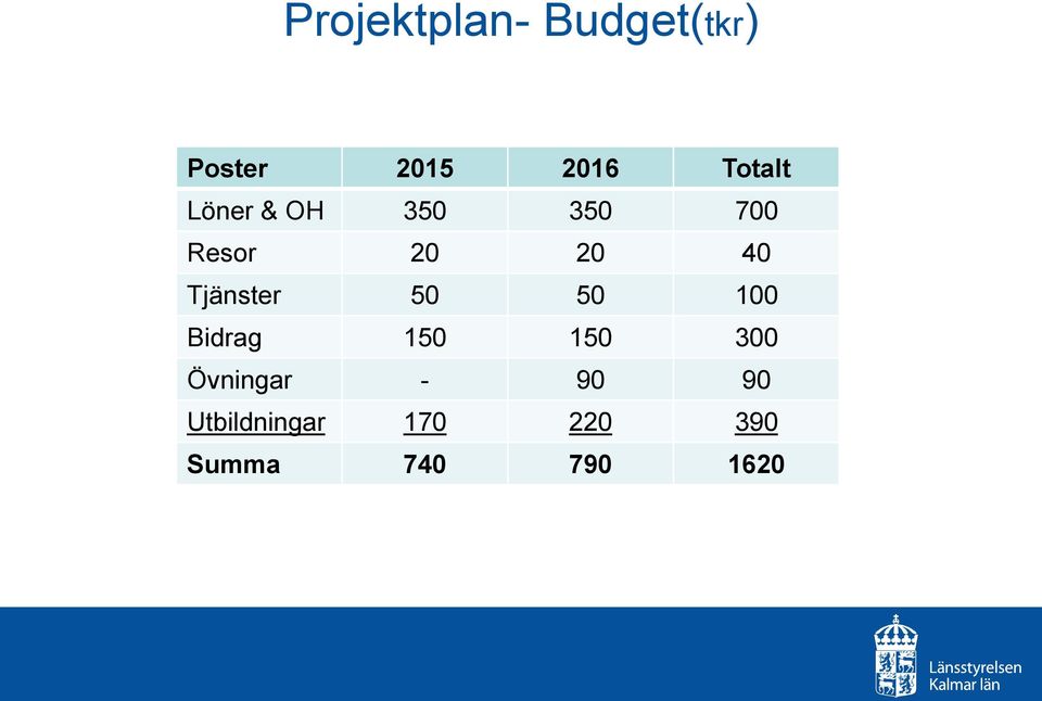 Tjänster 50 50 100 Bidrag 150 150 300 Övningar
