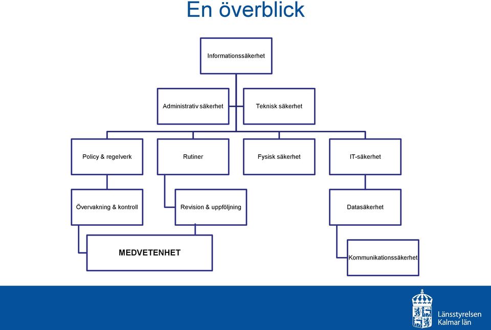 Fysisk säkerhet IT-säkerhet Övervakning & kontroll