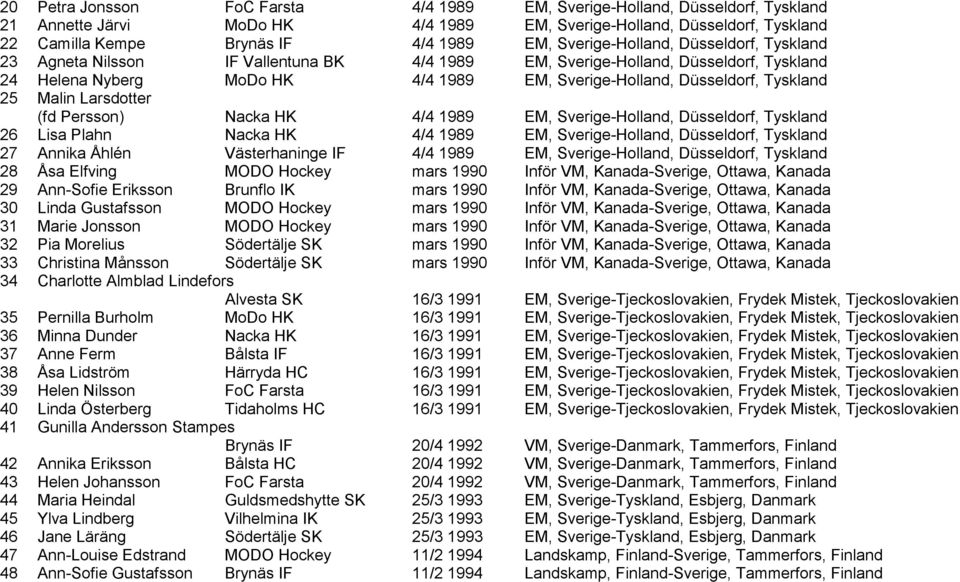 25 Malin Larsdotter (fd Persson) Nacka HK 4/4 1989 EM, Sverige-Holland, Düsseldorf, Tyskland 26 Lisa Plahn Nacka HK 4/4 1989 EM, Sverige-Holland, Düsseldorf, Tyskland 27 Annika Åhlén Västerhaninge IF