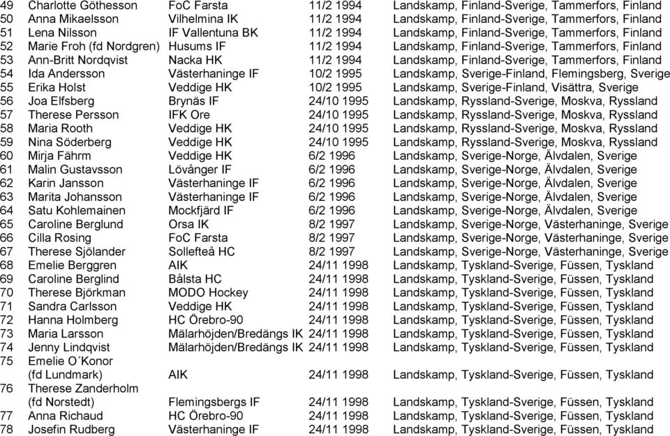 HK 11/2 1994 Landskamp, Finland-Sverige, Tammerfors, Finland 54 Ida Andersson Västerhaninge IF 10/2 1995 Landskamp, Sverige-Finland, Flemingsberg, Sverige 55 Erika Holst Veddige HK 10/2 1995