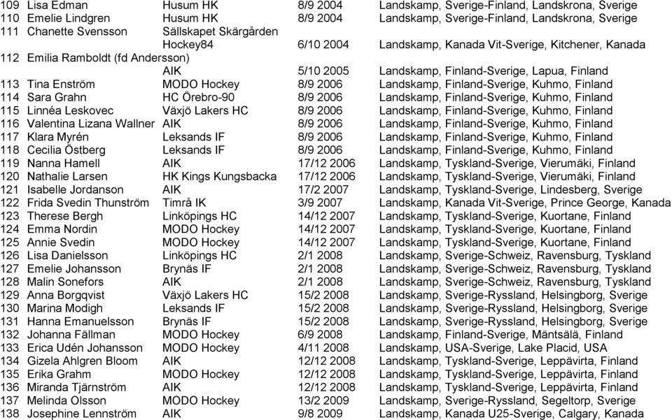 8/9 2006 Landskamp, Finland-Sverige, Kuhmo, Finland 114 Sara Grahn HC Örebro-90 8/9 2006 Landskamp, Finland-Sverige, Kuhmo, Finland 115 Linnéa Leskovec Växjö Lakers HC 8/9 2006 Landskamp,