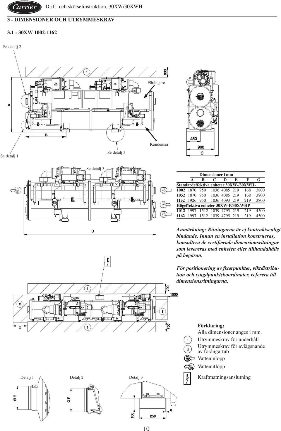 3800 1052 1870 950 1036 4085 219 168 3800 1152 1926 950 1036 4093 219 219 3800 Högeffektiva enheter 30XW-P/30XWHP 1012 1997 1512 1039 4795 219 219 4500 1162 1997 1512 1039 4795 219 219 4500