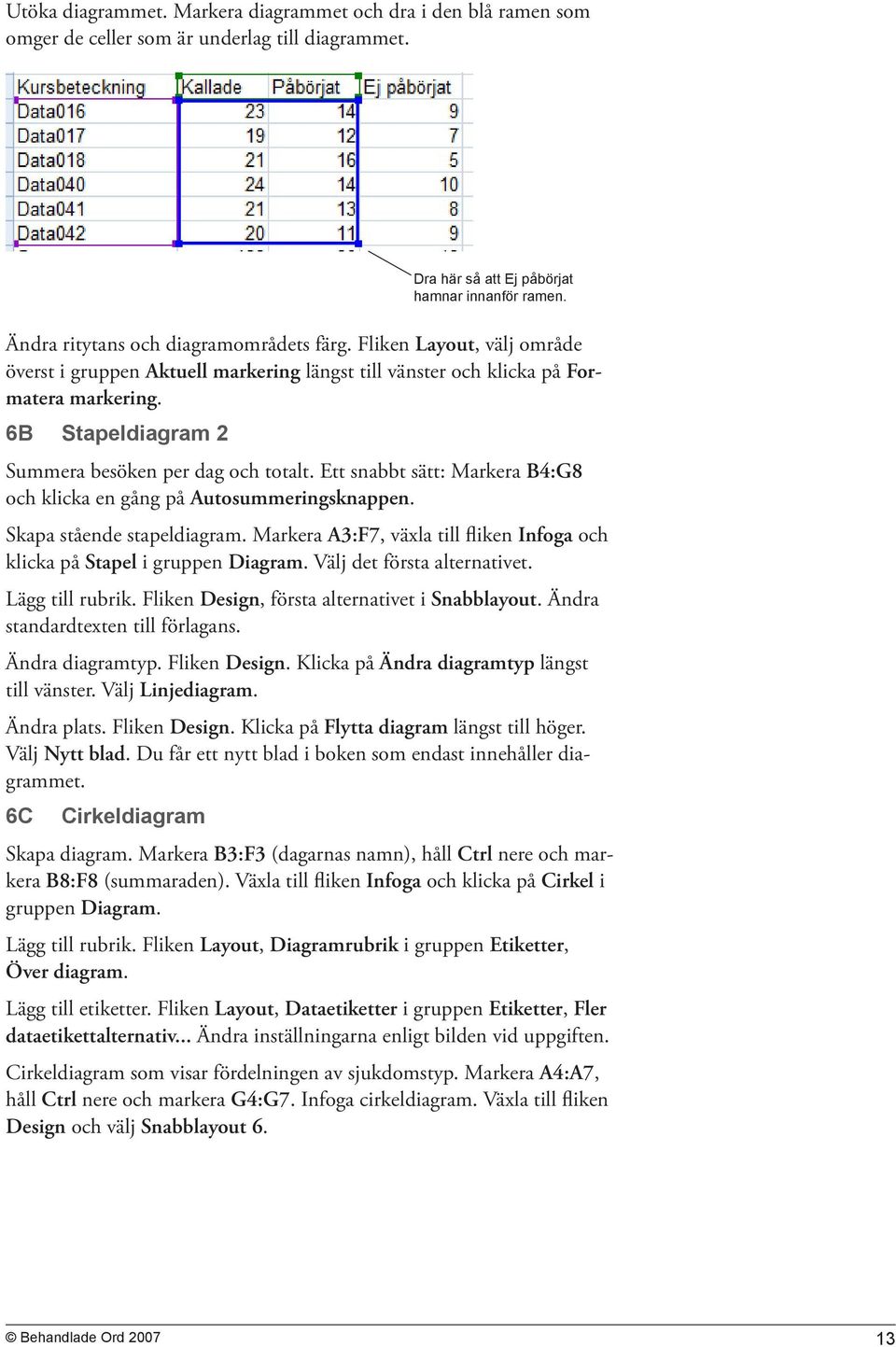 6B Stapeldiagram 2 Summera besöken per dag och totalt. Ett snabbt sätt: Markera B4:G8 och klicka en gång på Autosummeringsknappen. Skapa stående stapeldiagram.