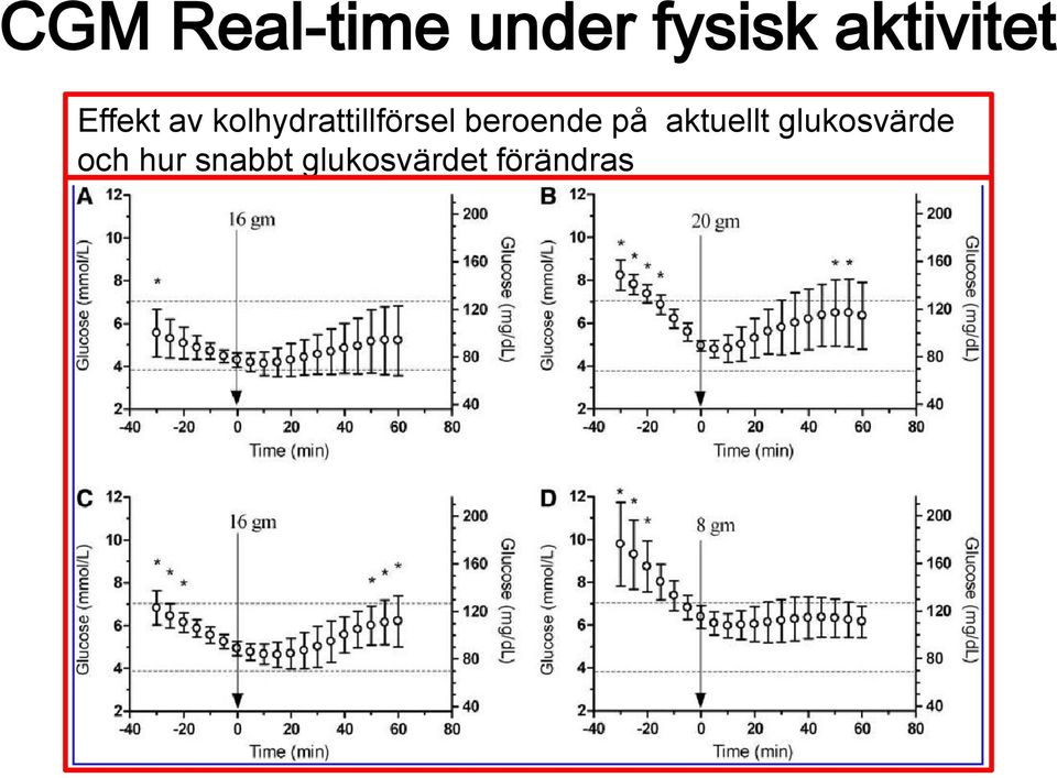 kolhydrattillförsel beroende på