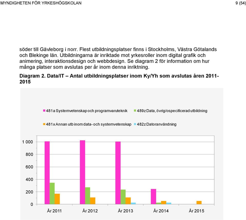 Se diagram 2 för information om hur många platser som avslutas per år inom denna inriktning. Diagram 2.