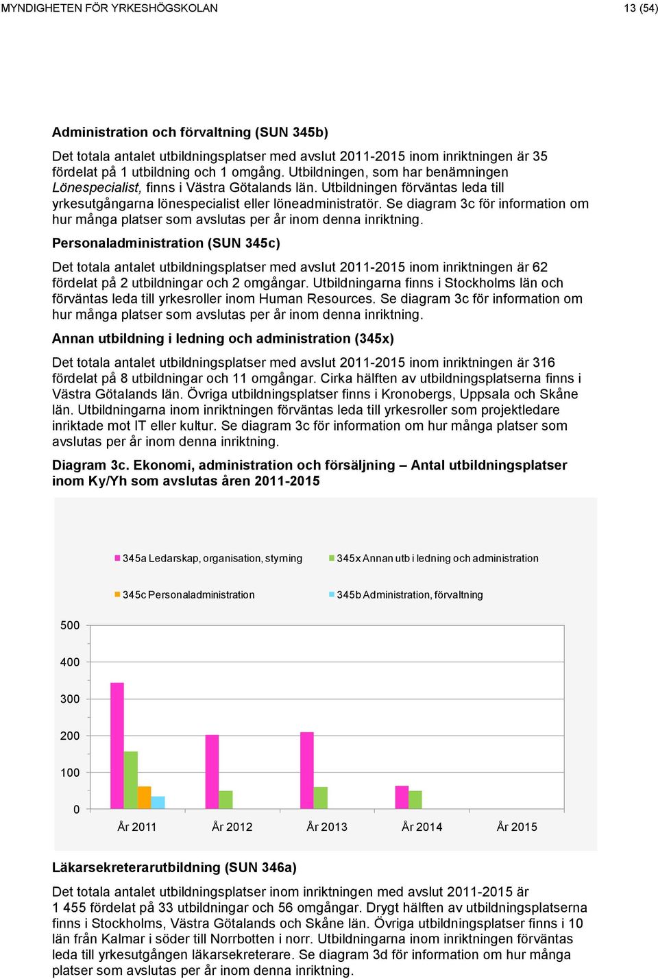 Se diagram 3c för information om hur många platser som avslutas per år inom denna inriktning.