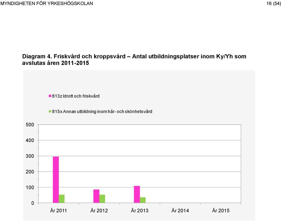 som avslutas åren 211-215 813z Idrott och friskvård 815x Annan