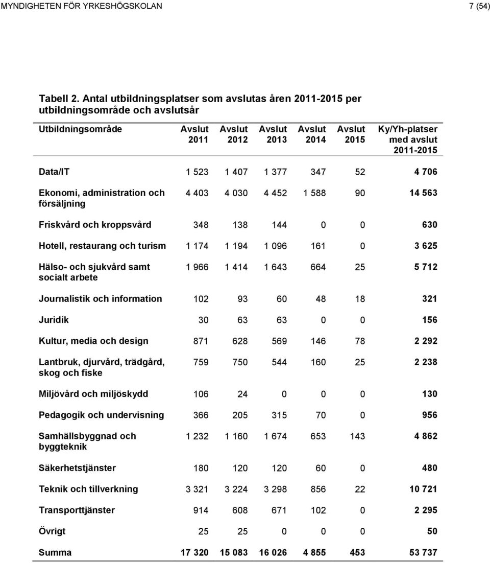 Data/IT 1 523 1 47 1 377 347 52 4 76 Ekonomi, administration och försäljning 4 43 4 3 4 452 1 588 9 14 563 Friskvård och kroppsvård 348 138 144 63 Hotell, restaurang och turism 1 174 1 194 1 96 161 3