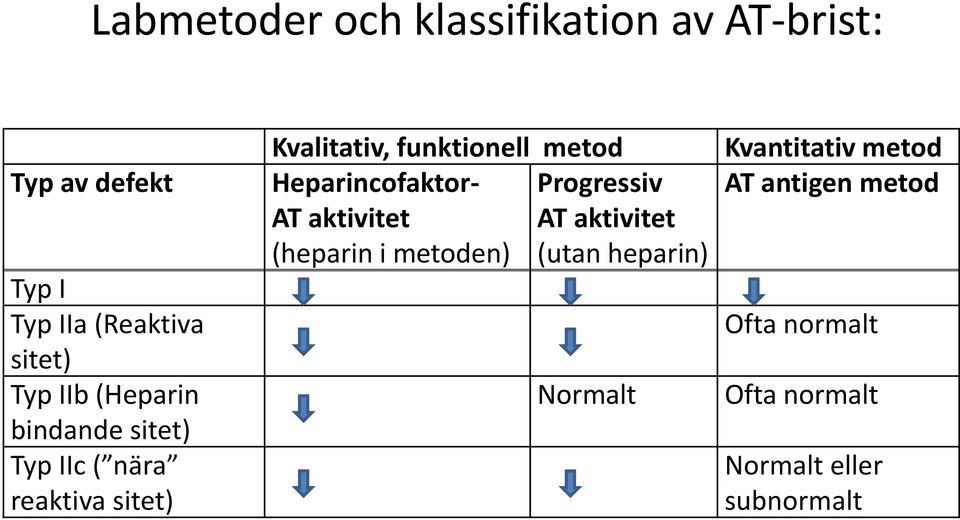 metod Heparincofaktor- Progressiv AT aktivitet AT aktivitet (heparin i metoden) (utan