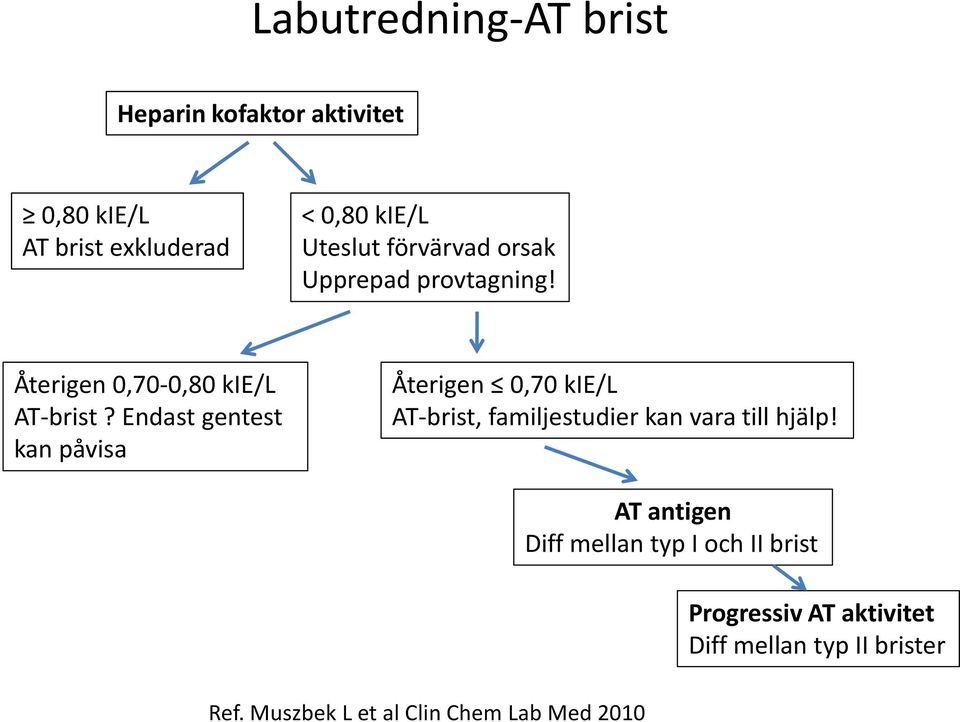 Endast gentest kan påvisa Återigen 0,70 kie/l AT-brist, familjestudier kan vara till hjälp!