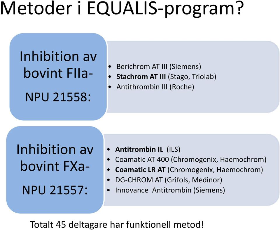 Antithrombin III (Roche) Inhibition av bovint FXa- NPU 21557: Antitrombin IL (ILS) Coamatic AT 400