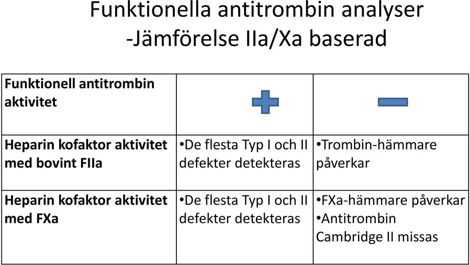 aktivitet med FXa De flesta Typ I och II defekter detekteras De flesta Typ I och II