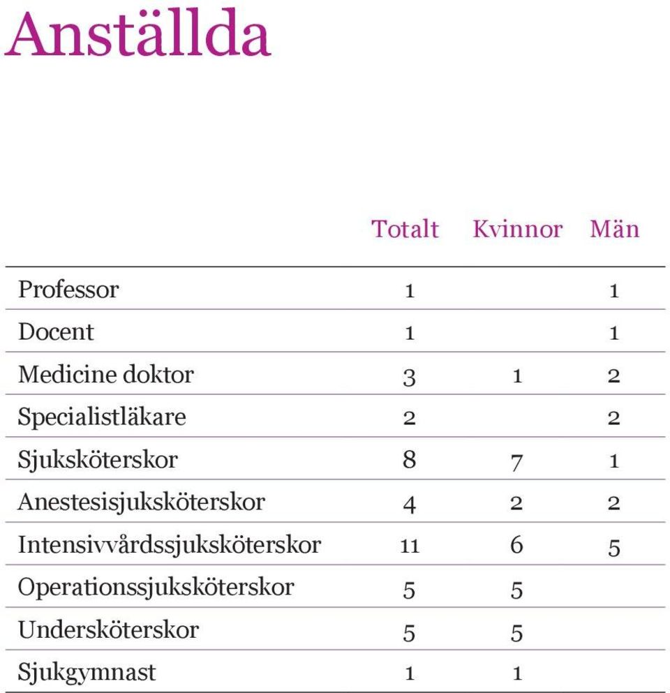 1 Anestesisjuksköterskor 4 2 2 Intensivvårdssjuksköterskor 11