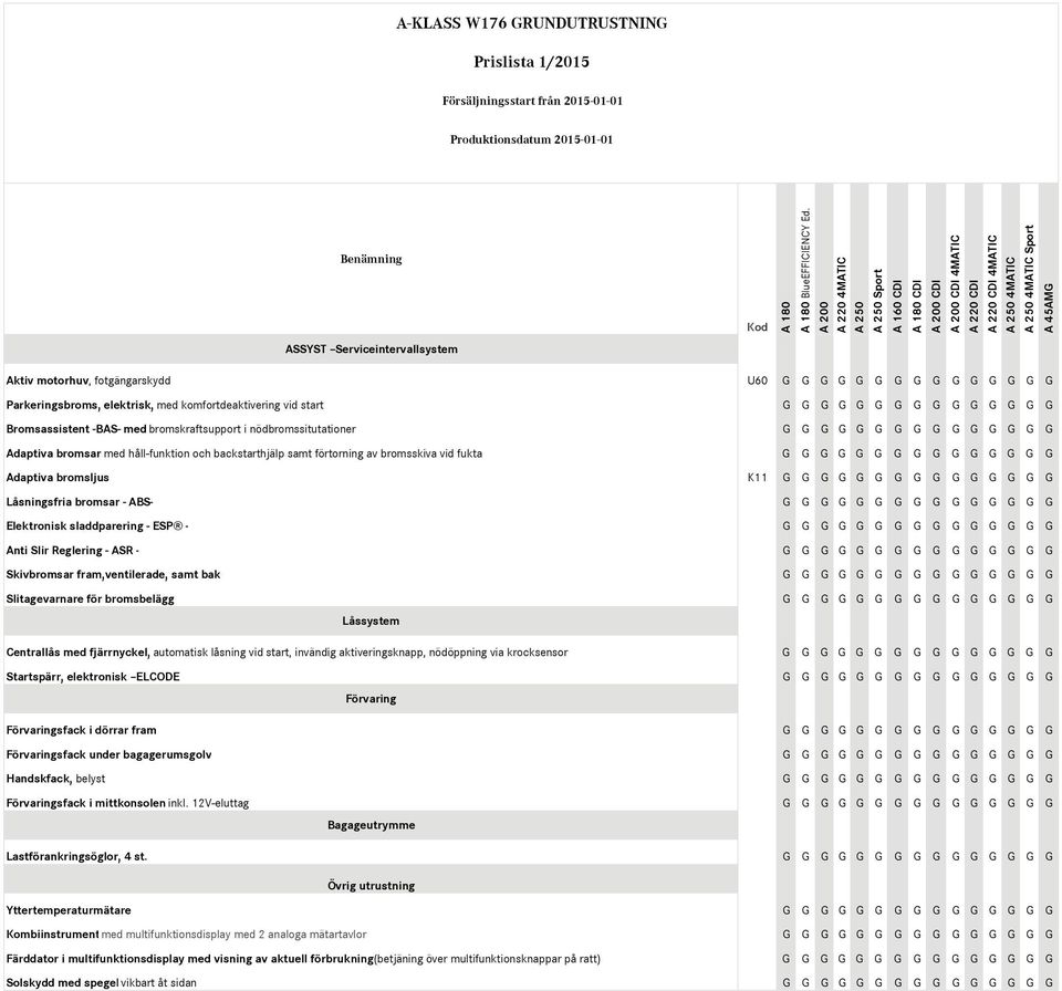 G G G G G Bromsassistent -BAS- med bromskraftsupport i nödbromssitutationer G G G G G G G G G G G G G G G Adaptiva bromsar med håll-funktion och backstarthjälp samt förtorning av bromsskiva vid fukta