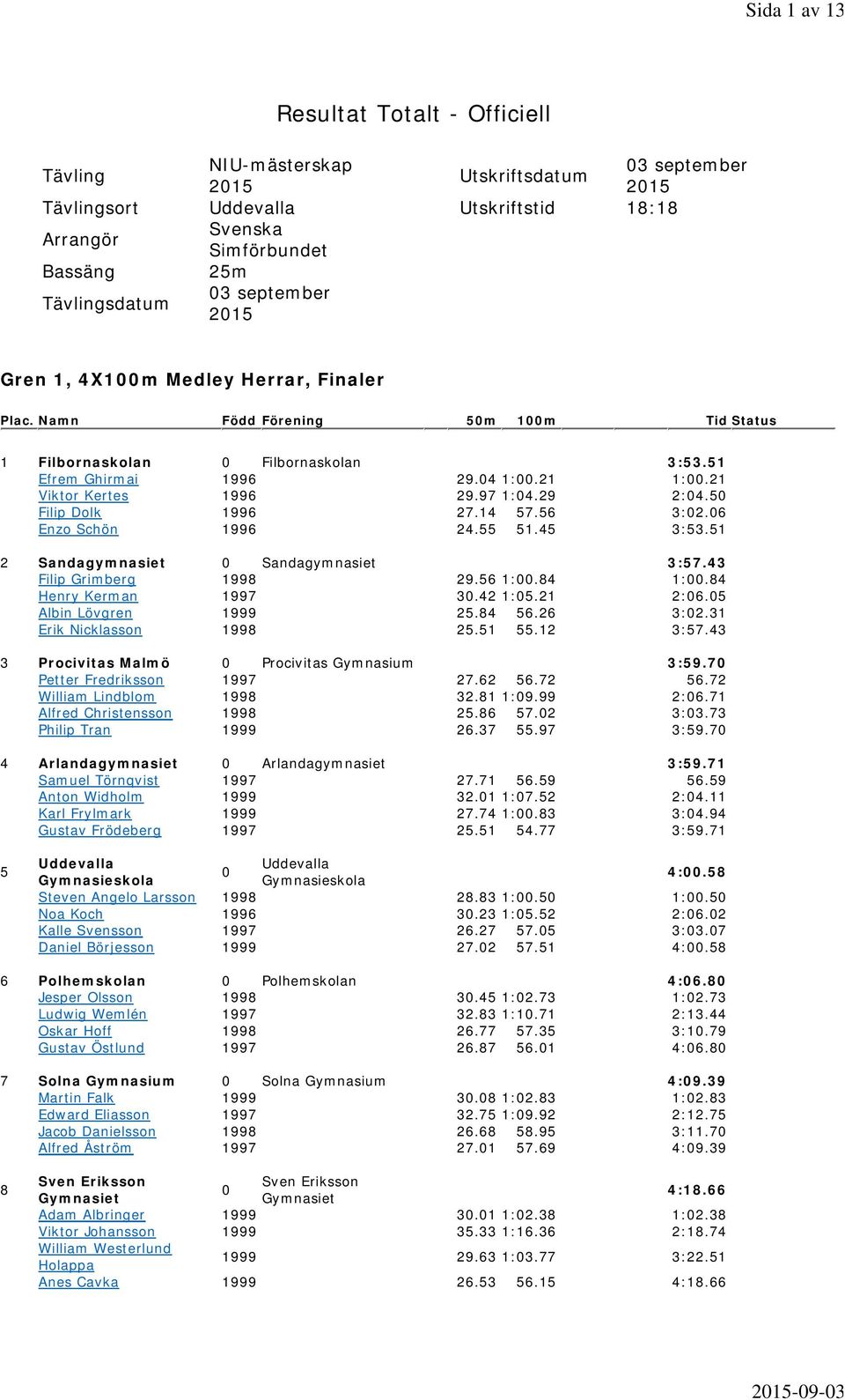 5 Filip Dolk 1996 27.14 57.56 3:2.6 Enzo Schön 1996 24.55 51.45 3:53.51 2 Sandagymnasiet Sandagymnasiet 3:57.43 Filip Grimberg 199 29.56 1:.4 1:.4 Henry Kerman 1997 3.42 1:5.21 2:6.5 Albin Lövgren 25.