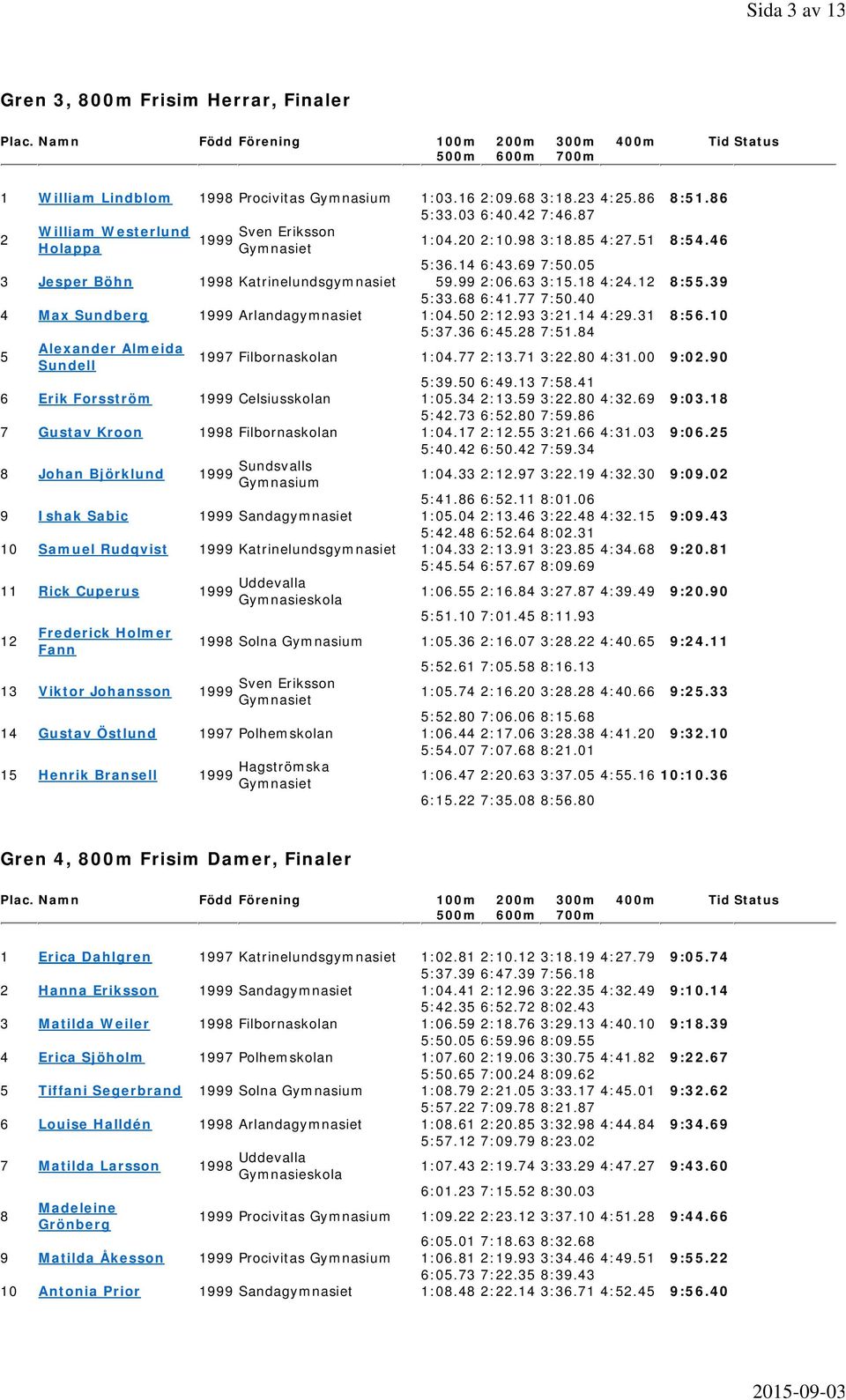 4 4 Max Sundberg Arlandagymnasiet 1:4.5 2:12.93 3:21.14 4:29.31 :56.1 5:37.36 6:45.2 7:51.4 5 Alexander Almeida Sundell 1997 Filbornaskolan 1:4.77 2:13.71 3:22. 4:31. 9:2.9 5:39.5 6:49.13 7:5.