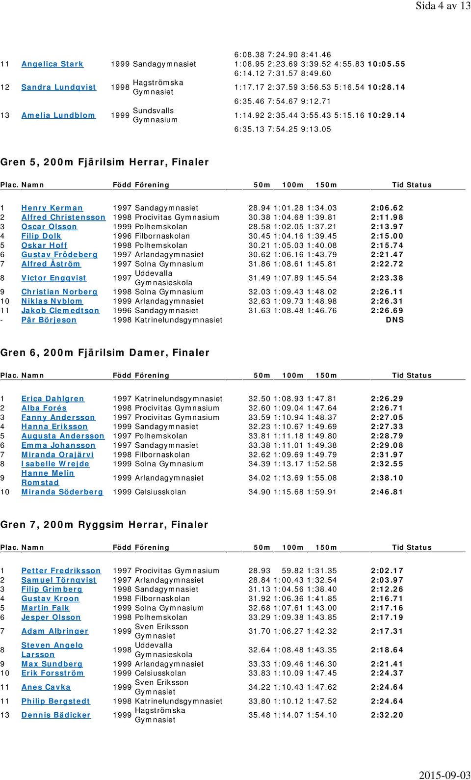 Namn Född Förening 5m 1m 15m Tid Status 1 Henry Kerman 1997 Sandagymnasiet 2.94 1:1.2 1:34.3 2:6.62 2 Alfred Christensson 199 Procivitas 3.3 1:4.6 1:39.1 2:11.9 3 Oscar Olsson Polhemskolan 2.5 1:2.