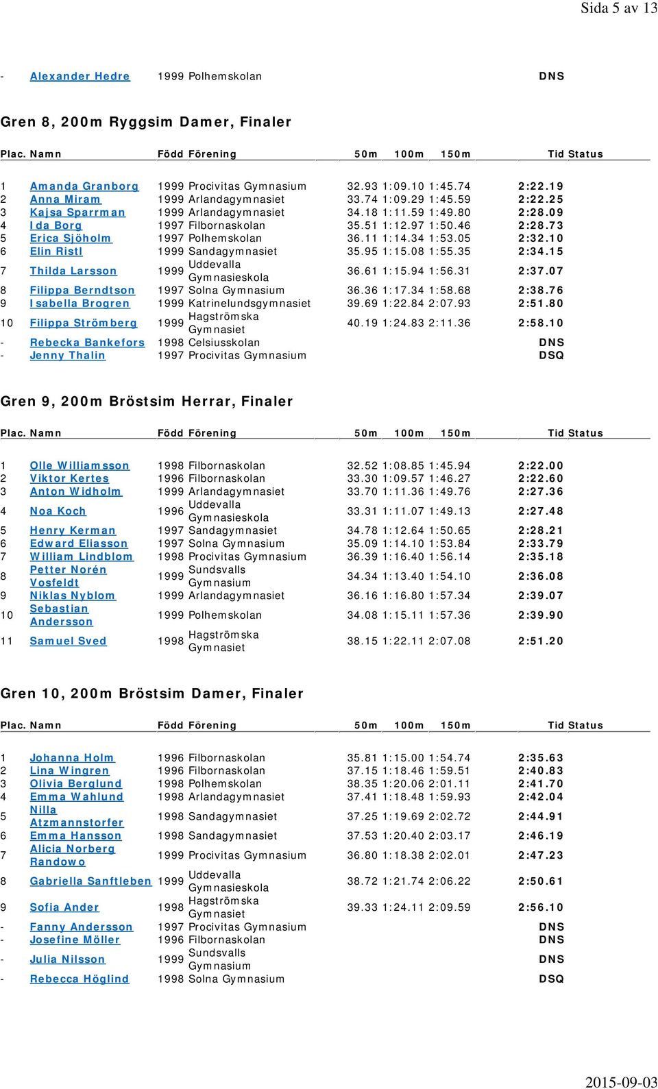 73 5 Erica Sjöholm 1997 Polhemskolan 36.11 1:14.34 1:53.5 2:32.1 6 Elin Ristl Sandagymnasiet 35.95 1:15. 1:55.35 2:34.15 7 Thilda Larsson 36.61 1:15.94 1:56.31 2:37.7 Filippa Berndtson 1997 Solna 36.