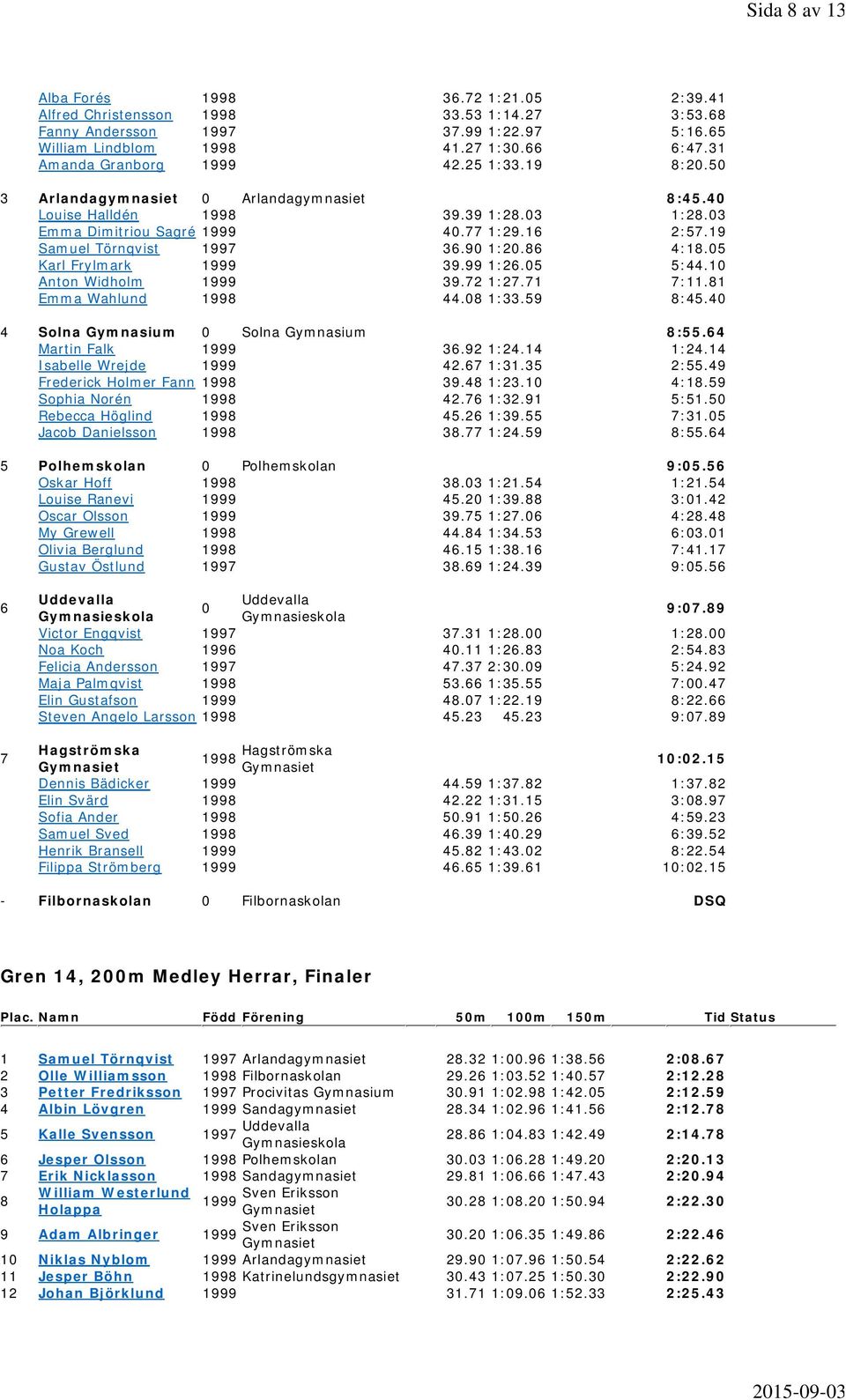 99 1:26.5 5:44.1 Anton Widholm 39.72 1:27.71 7:11.1 Emma Wahlund 199 44. 1:33.59 :45.4 4 Solna Solna :55.64 Martin Falk 36.92 1:24.14 1:24.14 Isabelle Wrejde 42.67 1:31.35 2:55.