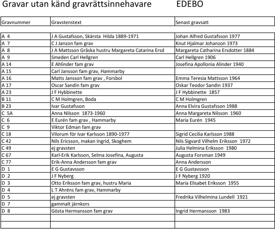 1940 A 15 Carl Jansson fam grav, Hammarby A 16 Matts Jansson fam grav, Forsbol Emma Teresia Mattsson 1964 A 17 Oscar Sandin fam grav Oskar Teodor Sandin 1937 A 23 J F Hybbinette J F Hybbinette 1857 B