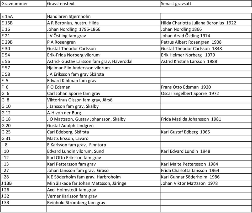 grav, Häverödal Astrid Kristina Larsson 1988 E 57 Hjalmar-Elin Andersson vilorum E 58 J A Eriksson fam grav Skärsta F 5 Edvard Kihlman fam grav F 6 F O Edsman Frans Otto Edsman 1920 G 6 Carl Johan