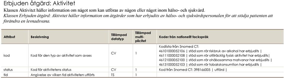 Attribut kod Beskrivning Kod för den typ av aktivitet som avses datatyp CV 1 multiplicitet Koder från nationellt fackspråk Kodlista från Snomed CT: 46101000052106 stöd som rör riskbruk av alkohol har