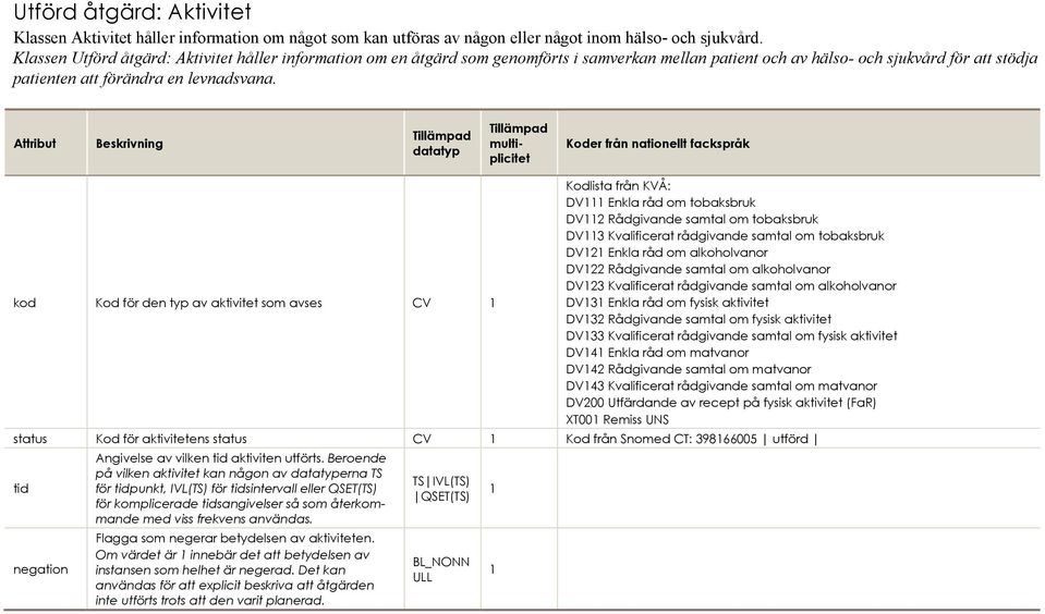 Attribut Beskrivning datatyp multiplicitet Koder från nationellt fackspråk kod Kod för den typ av aktivitet som avses CV 1 Kodlista från KVÅ: DV111 Enkla råd om tobaksbruk DV112 Rådgivande samtal om