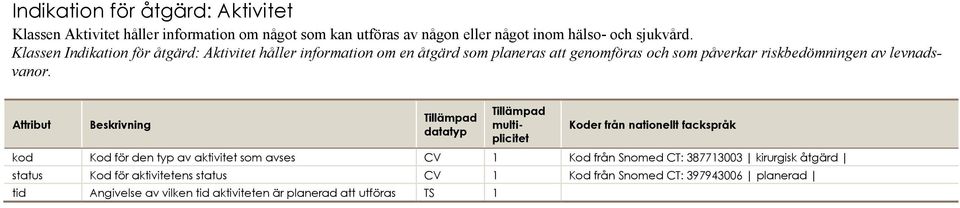 Attribut Beskrivning datatyp multiplicitet Koder från nationellt fackspråk kod Kod för den typ av aktivitet som avses CV 1 Kod från Snomed CT: 387713003