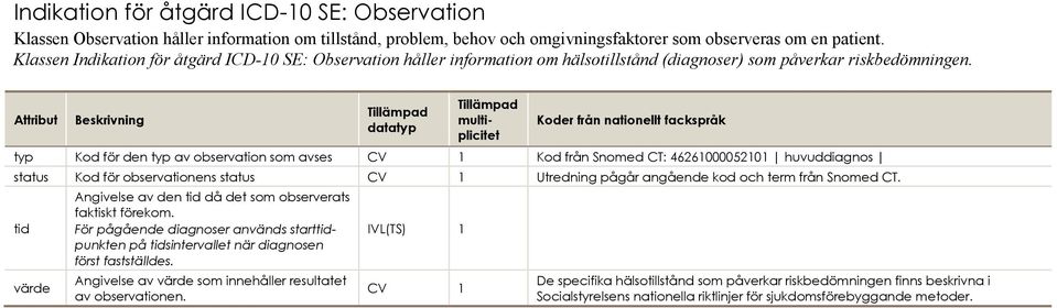 Attribut Beskrivning datatyp multiplicitet Koder från nationellt fackspråk typ Kod för den typ av observation som avses CV 1 Kod från Snomed CT: 46261000052101 huvuddiagnos status Kod för