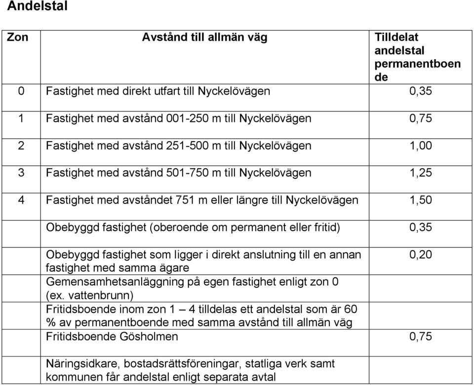 om permanent eller fritid) 0,35 Obebyggd fastighet som ligger i direkt anslutning till en annan 0,20 fastighet med samma ägare Gemensamhetsanläggning på egen fastighet enligt zon 0 (ex.