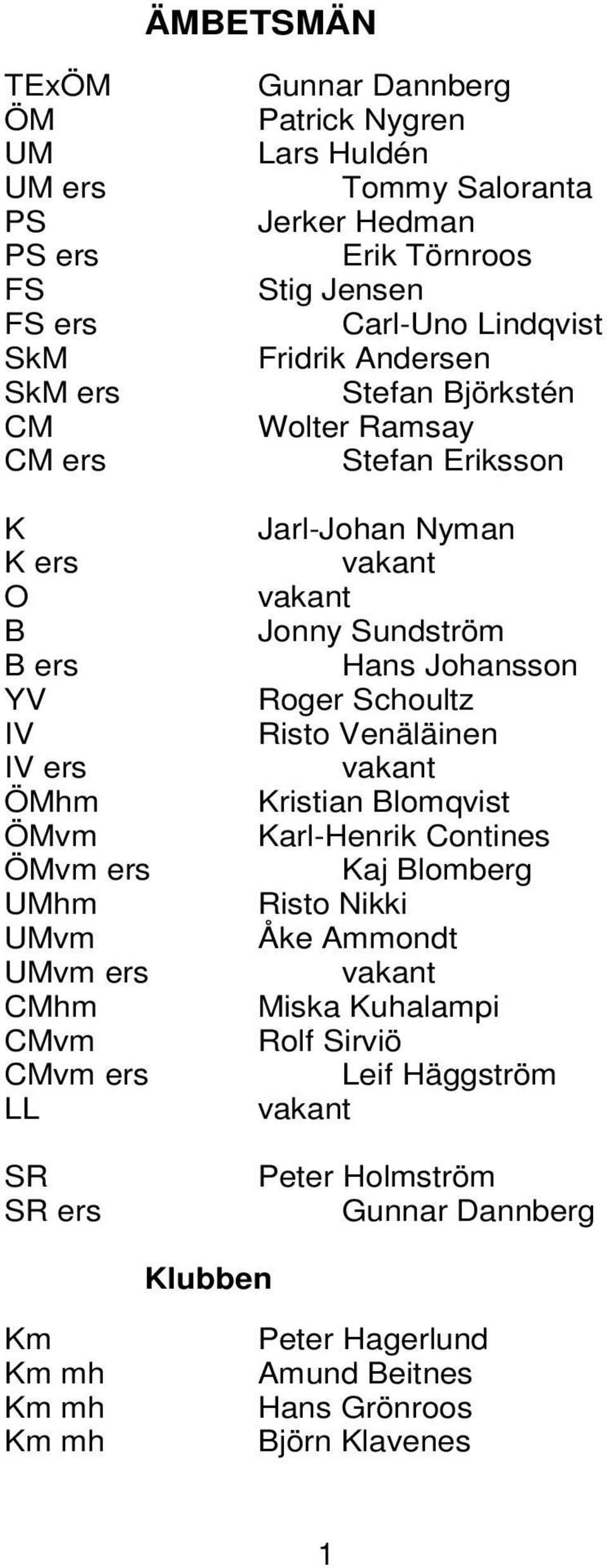 Eriksson Jarl-Johan Nyman vakant vakant Jonny Sundström Hans Johansson Roger Schoultz Risto Venäläinen vakant Kristian Blomqvist Karl-Henrik Contines Kaj Blomberg Risto Nikki