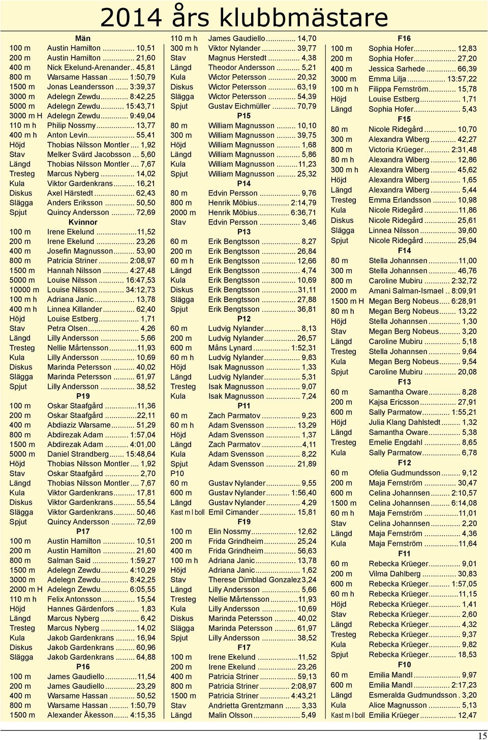 .. 1,92 Stav Melker Svärd Jacobsson... 5,60 Längd Thobias Nilsson Montler... 7,67 Tresteg Marcus Nyberg... 14,02 Kula Viktor Gardenkrans... 16,21 Diskus Axel Härstedt... 62,43 Slägga Anders Eriksson.