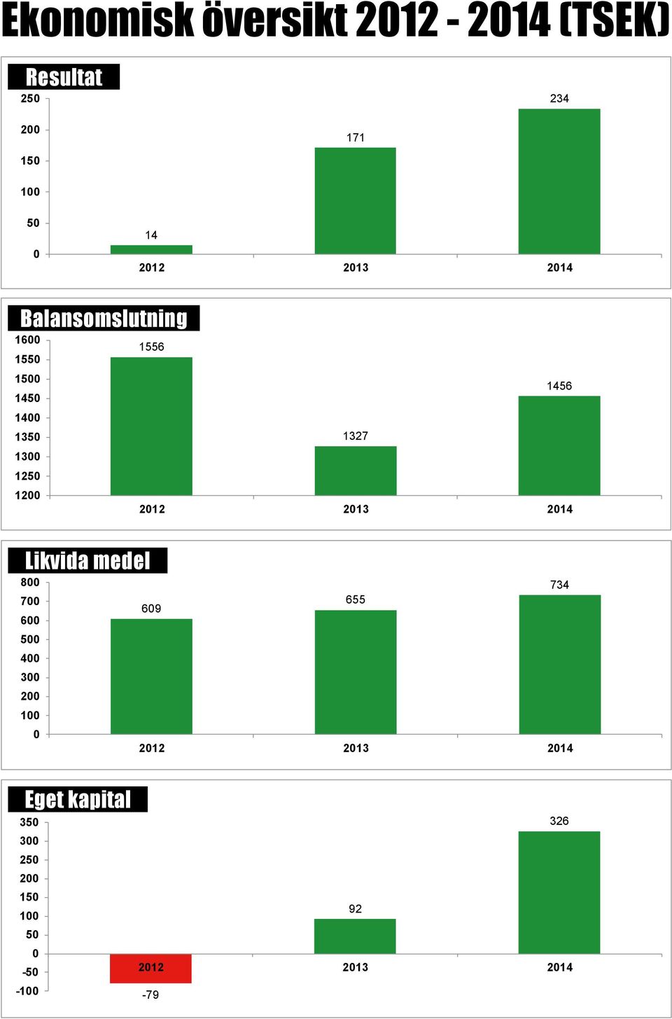 1200 Ekonomisk översikt 2012-2014 (TSEK) Likvida medel Intäkter 800 8023 8594 8579 700 655 Kostnader 7789 6098221 8563 600 Resultat 14 171 234 500
