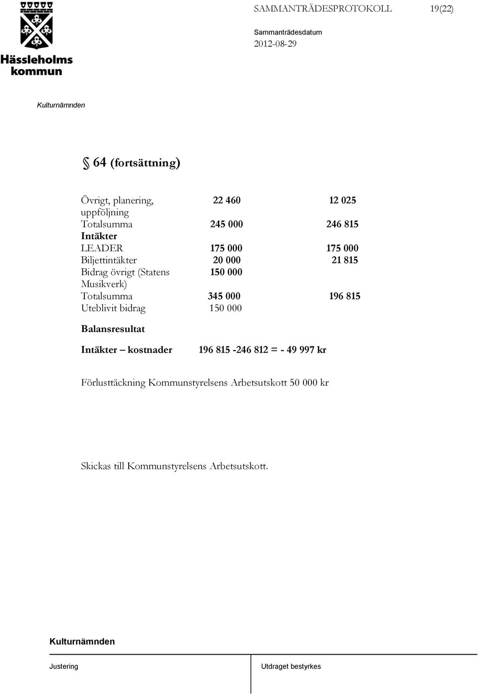 Musikverk) Totalsumma 345 000 196 815 Uteblivit bidrag 150 000 Balansresultat Intäkter kostnader 196 815-246