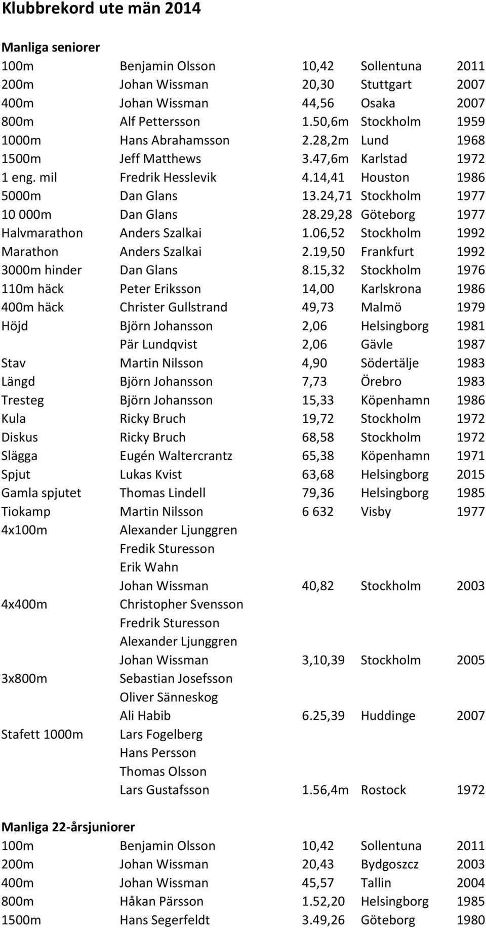 24,71 Stockholm 1977 10 000m Dan Glans 28.29,28 Göteborg 1977 Halvmarathon Anders Szalkai 1.06,52 Stockholm 1992 Marathon Anders Szalkai 2.19,50 Frankfurt 1992 3000m hinder Dan Glans 8.