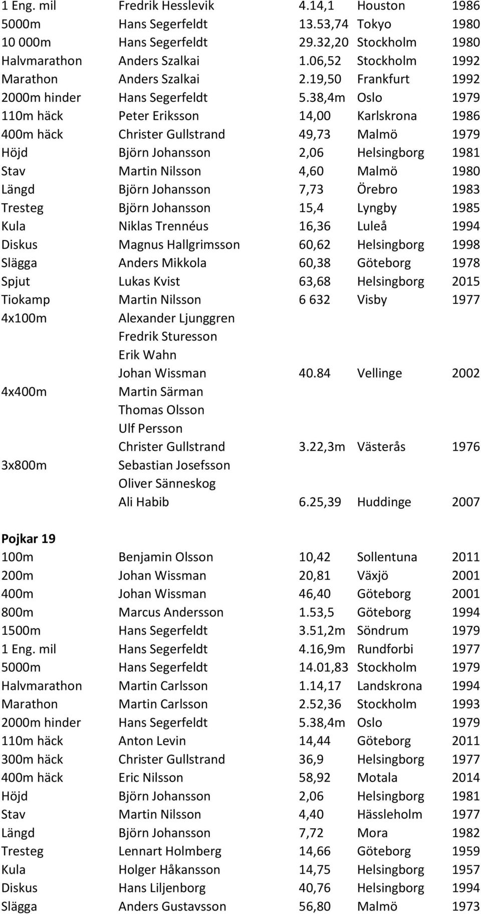 38,4m Oslo 1979 110m häck Peter Eriksson 14,00 Karlskrona 1986 400m häck Christer Gullstrand 49,73 Malmö 1979 Höjd Björn Johansson 2,06 Helsingborg 1981 Stav Martin Nilsson 4,60 Malmö 1980 Längd