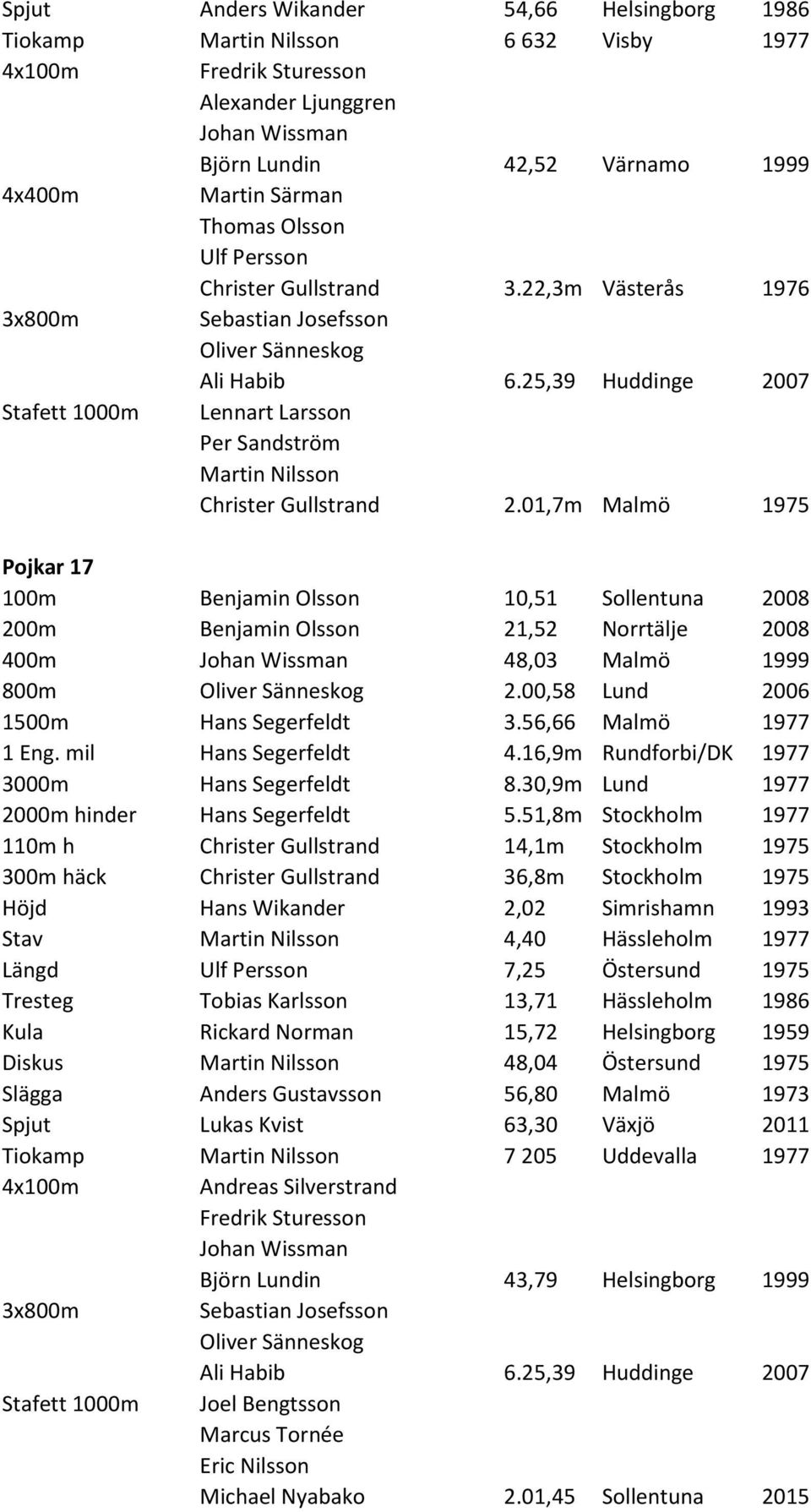 01,7m Malmö 1975 Pojkar 17 100m Benjamin Olsson 10,51 Sollentuna 2008 200m Benjamin Olsson 21,52 Norrtälje 2008 400m Johan Wissman 48,03 Malmö 1999 800m 2.00,58 Lund 2006 1500m Hans Segerfeldt 3.