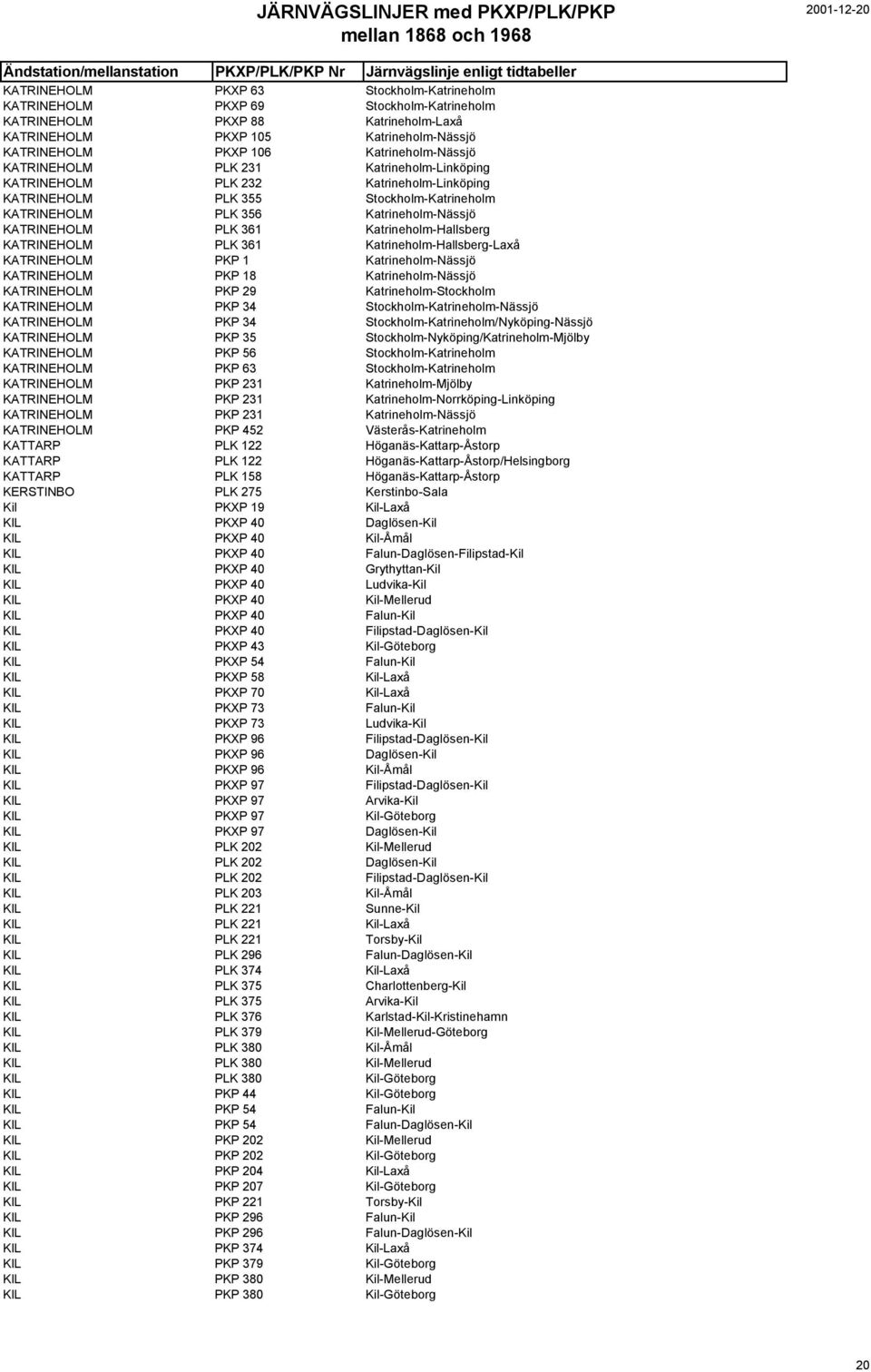 361 Katrineholm-Hallsberg KATRINEHOLM PLK 361 Katrineholm-Hallsberg-Laxå KATRINEHOLM PKP 1 Katrineholm-Nässjö KATRINEHOLM PKP 18 Katrineholm-Nässjö KATRINEHOLM PKP 29 Katrineholm-Stockholm