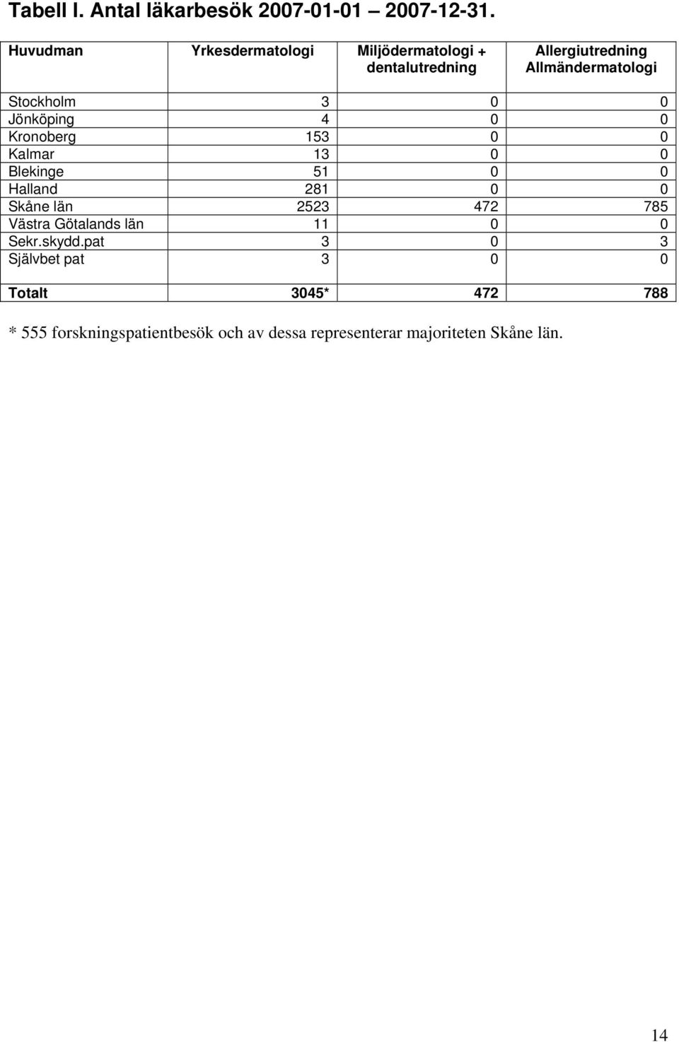 0 0 Jönköping 4 0 0 Kronoberg 153 0 0 Kalmar 13 0 0 Blekinge 51 0 0 Halland 281 0 0 Skåne län 2523 472 785