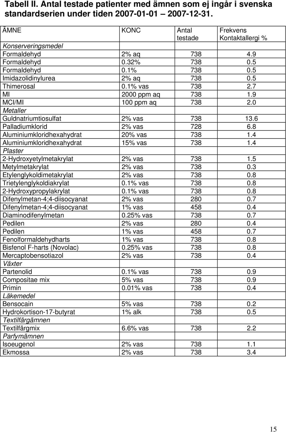 1% vas 738 2.7 MI 2000 ppm aq 738 1.9 MCI/MI 100 ppm aq 738 2.0 Metaller Guldnatriumtiosulfat 2% vas 738 13.6 Palladiumklorid 2% vas 728 6.8 Aluminiumkloridhexahydrat 20% vas 738 1.
