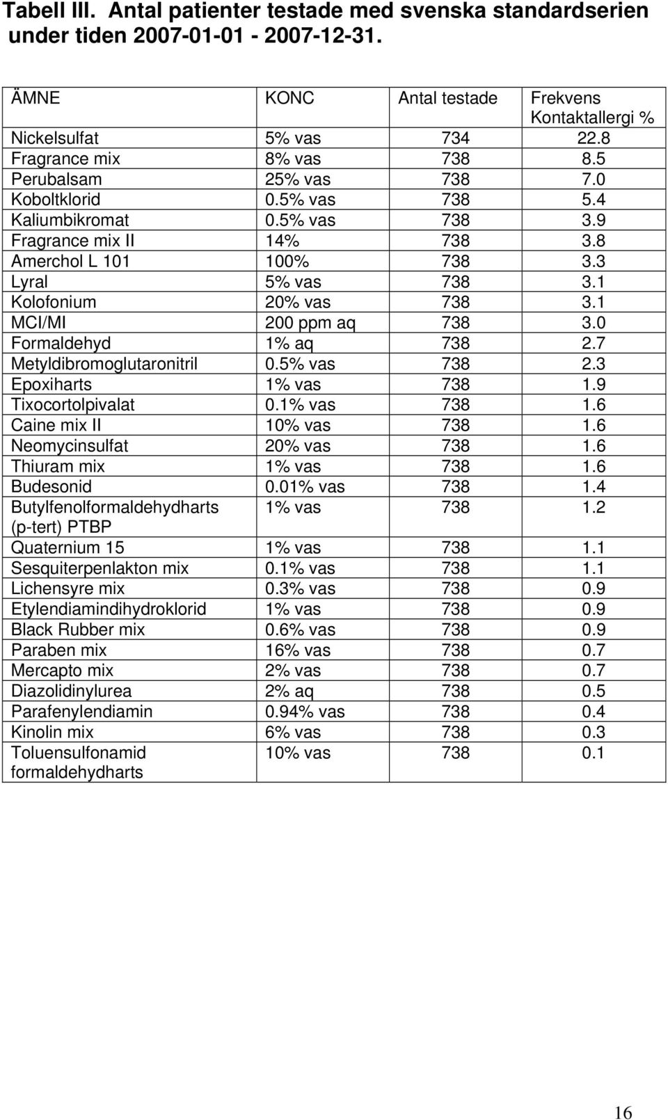 1 Kolofonium 20% vas 738 3.1 MCI/MI 200 ppm aq 738 3.0 Formaldehyd 1% aq 738 2.7 Metyldibromoglutaronitril 0.5% vas 738 2.3 Epoxiharts 1% vas 738 1.9 Tixocortolpivalat 0.1% vas 738 1.6 Caine mix II 10% vas 738 1.