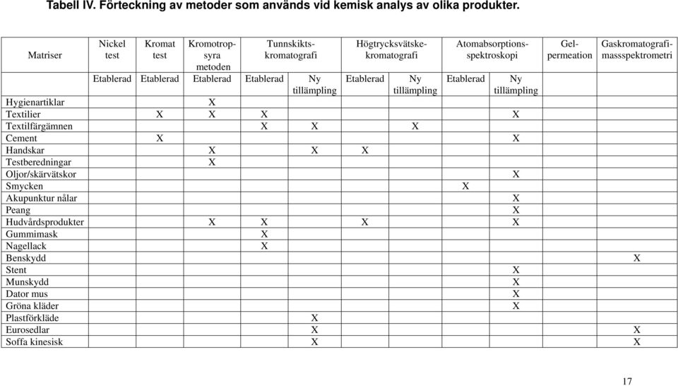 Gaskromatografimassspektrometri Etablerad Etablerad Etablerad Etablerad Ny tillämpling Etablerad Ny tillämpling Etablerad Ny tillämpling Hygienartiklar X Textilier X X X X
