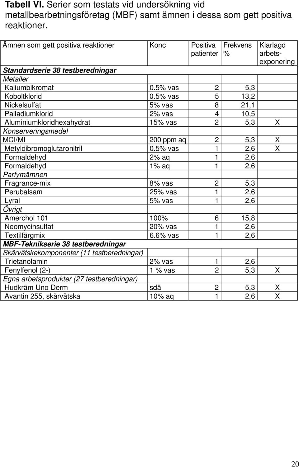 5% vas 5 13,2 Nickelsulfat 5% vas 8 21,1 Palladiumklorid 2% vas 4 10,5 Aluminiumkloridhexahydrat 15% vas 2 5,3 X Konserveringsmedel MCI/MI 200 ppm aq 2 5,3 X Metyldibromoglutaronitril 0.
